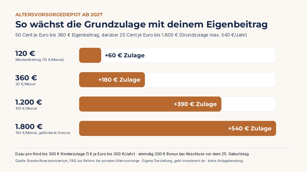 Infografik: Grundzulage beim Altersvorsorgedepot ab 2027 je nach Eigenbeitrag – 60, 180, 390 und 540 Euro