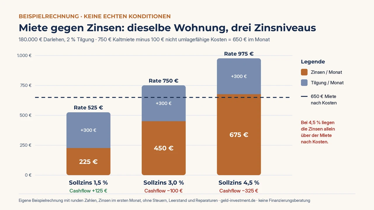 Grafik: Beispielrechnung Mietrendite gegen Zinskosten – 650 Euro Miete nach Kosten im Vergleich zu 225, 450 und 675 Euro Zinsen im Monat bei 1,5, 3 und 4,5 Prozent