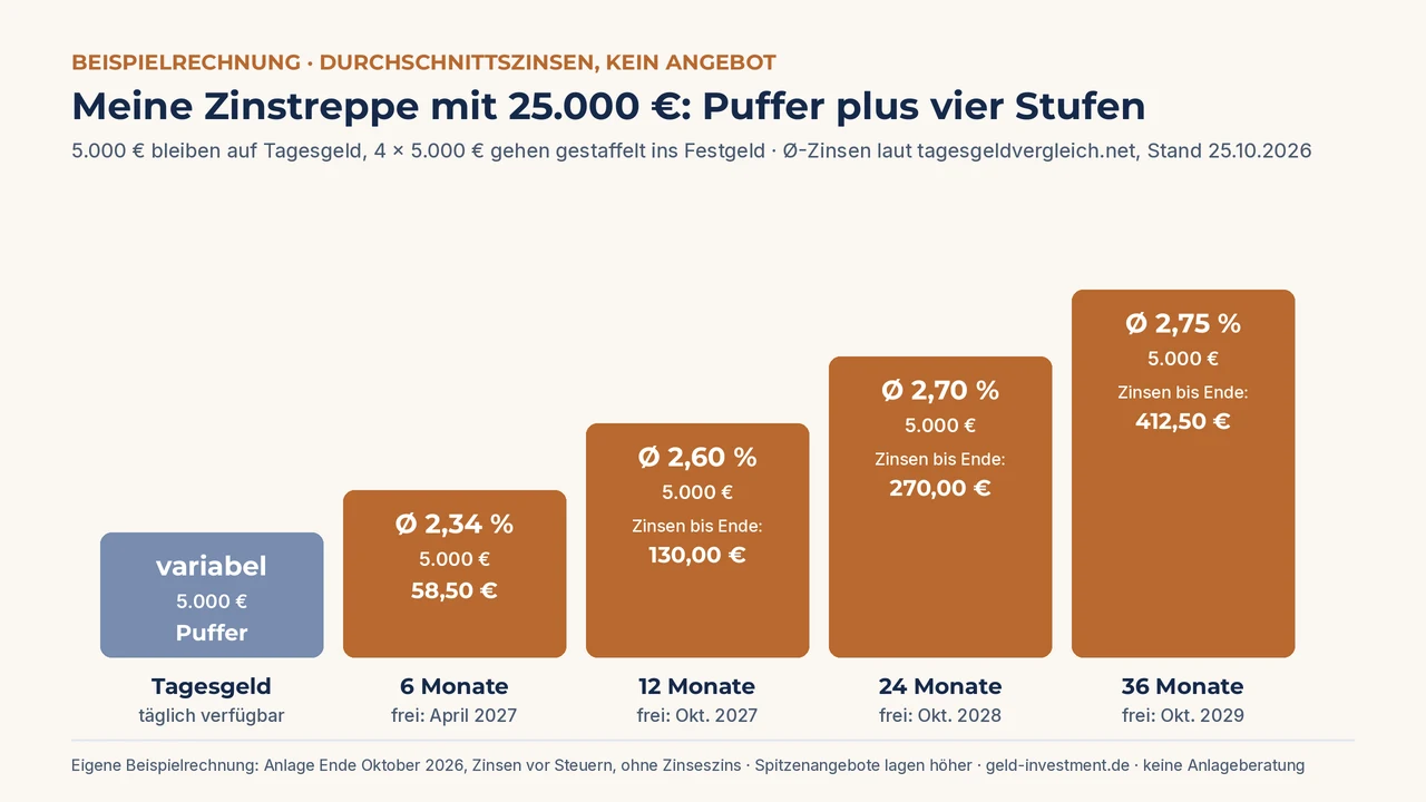 Grafik: Zinstreppe mit 25.000 Euro – 5.000 Euro Tagesgeld als Puffer und je 5.000 Euro Festgeld für 6, 12, 24 und 36 Monate zu Durchschnittszinsen von 2,34 bis 2,75 Prozent