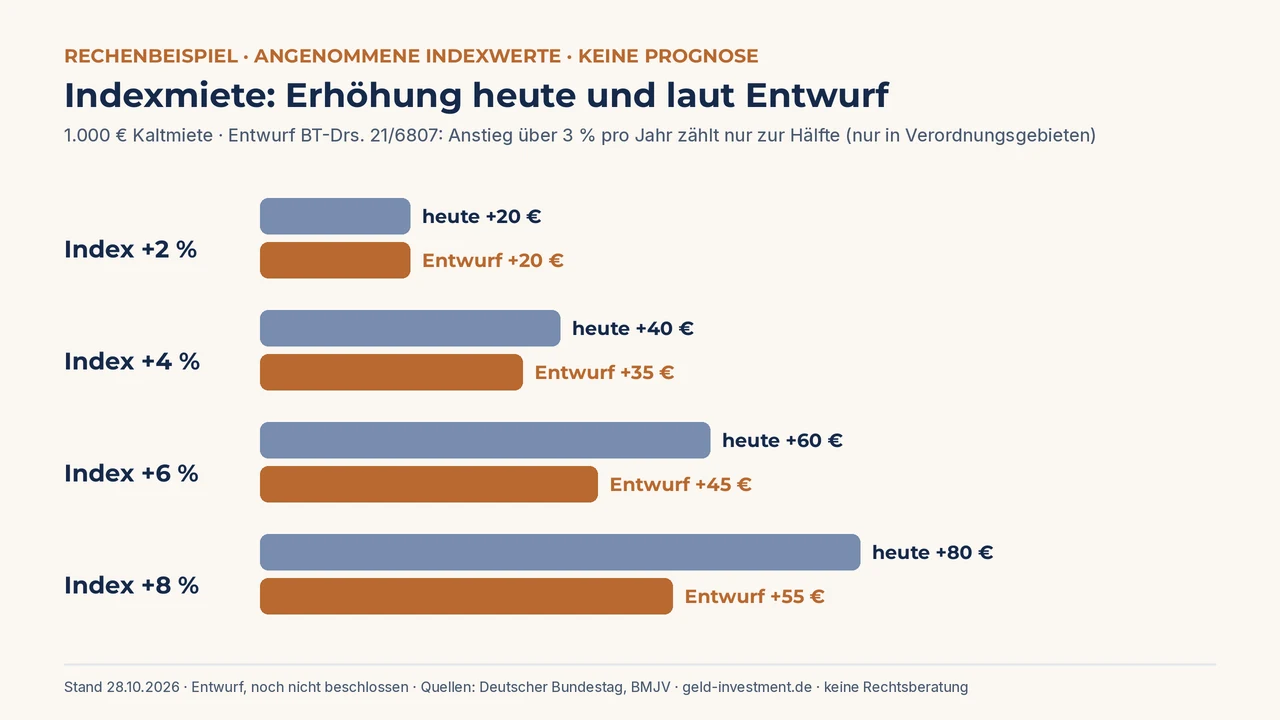 Grafik: Indexmieterhöhung bei 1.000 Euro Kaltmiete heute und laut Regierungsentwurf – bei 2 Prozent Index jeweils 20 Euro, bei 4 Prozent 40 statt 35 Euro, bei 6 Prozent 60 statt 45 Euro, bei 8 Prozent 80 statt 55 Euro
