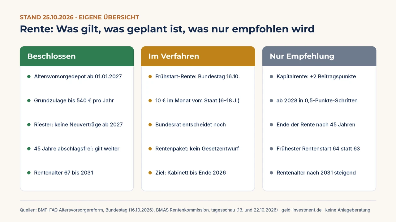 Grafik: Drei Spalten zur Rente mit Stand 25.10.2026 – beschlossen (Altersvorsorgedepot ab 2027, Grundzulage bis 540 Euro, abschlagsfreie Rente nach 45 Jahren gilt weiter), im Verfahren (Frühstart-Rente, Rentenpaket ohne Gesetzentwurf) und nur empfohlen (Kapitalrente, Rentenstart frühestens 64)